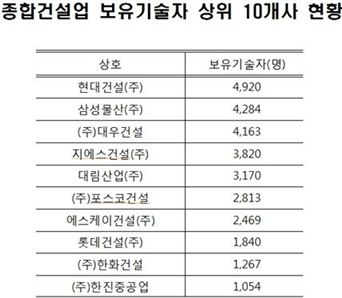 [2013시공능력]기술자 많은 현대건설 '부동의 1위'