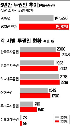 투자권유대행인 1만8000명 大軍...'틈새 잡' 인기 