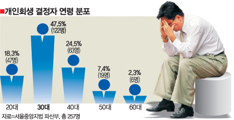 국민행복기금 때문에 부각되는 개인회생