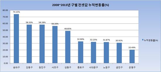 2008~2013년 각 구별 전셋값 누적변동률(%). 자료출처:부동산114