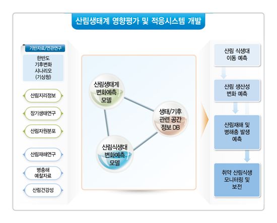 기후변화에 대응할 ‘산림과학연구 청사진’ 마련