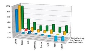 <1980~2013년 국가별 성장률 추이>
초록색: 1980년 1분기~2001년 1분기
노란색: 2001년 1분기~2013년 1분기
파란색: 2008년 1분기~2013년 1분기
빨간색: 일본의 '잃어버린 20년'(1992년 2분기~2013년 1분기)