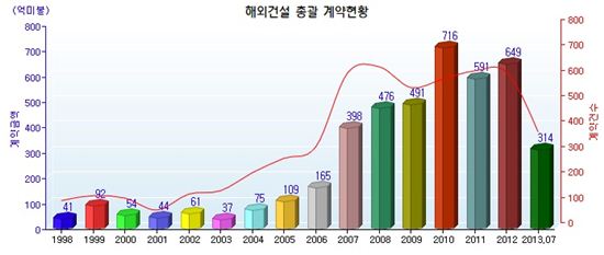 극심한 일감부족…건설업계 "그래도 해외가 답이다"