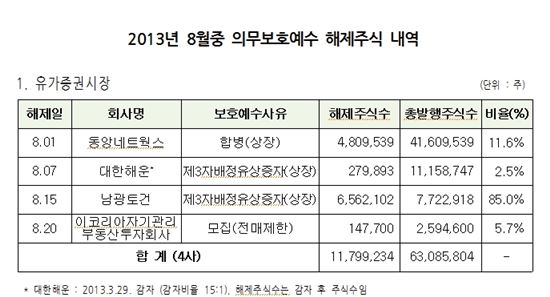 8月 동앙네트웍스 등 10社 1900만주 보호예수 해제