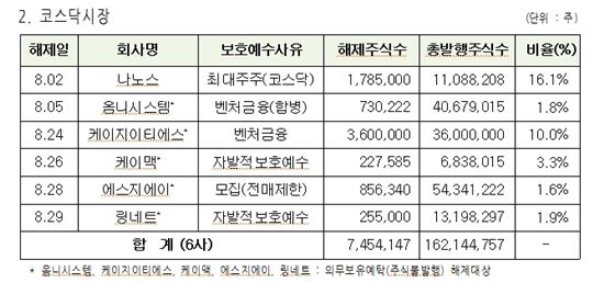 8月 동앙네트웍스 등 10社 1900만주 보호예수 해제
