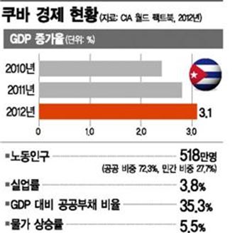 '혁명 60주년' 시장으로 달려가는 쿠바 경제