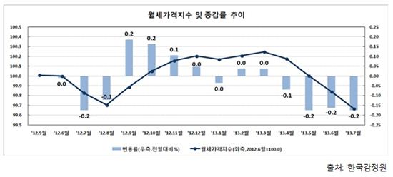 전셋값 폭등 속 월세는 넉달 연속 하락…공급증가 원인