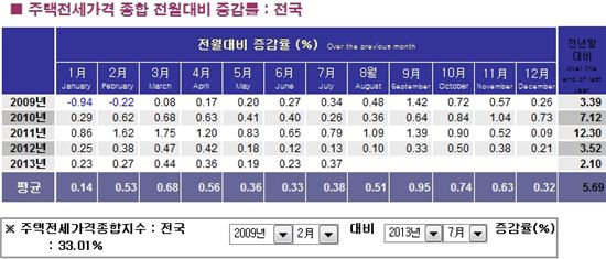 전국 전셋값 4년반 동안 내리 올랐다…33%↑