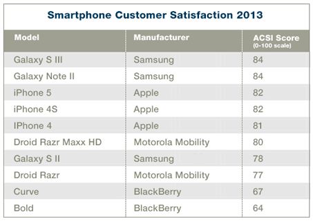 갤S3-갤노트2, 美 소비자 만족도 1위…아이폰5는 3위