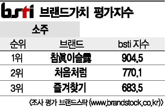 [그래픽뉴스]참眞이슬露, 소주 브랜드 1위