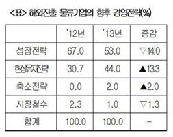 해외진출 물류기업 46% "화주와 동반진출"