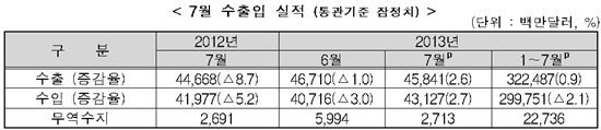 수출 증가율 한달 만에 증가세로…무역수지 18개월째 흑자(종합)