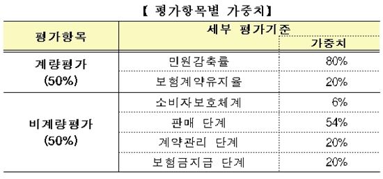 보험업계 '민원과의 전쟁'.. 감축지수 개발·계약관리 강화