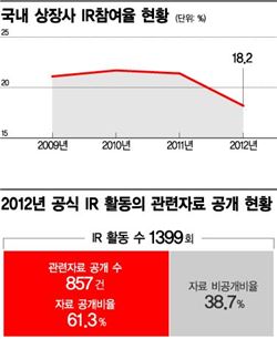 상장사 80%가 IR과는 담쌓았다