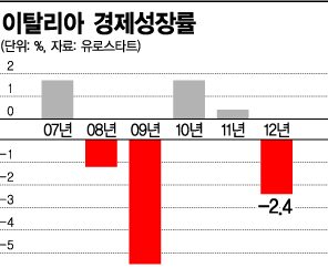 불통 정치인에..伊 경제는 우왕좌왕 <슈피겔>