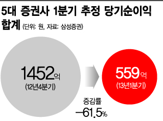 HMC證 영업익 98% 급감 "남일 아냐" 증권사들 한숨