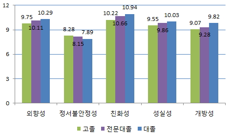 "공부 잘하는 학생이 성격도 좋아"