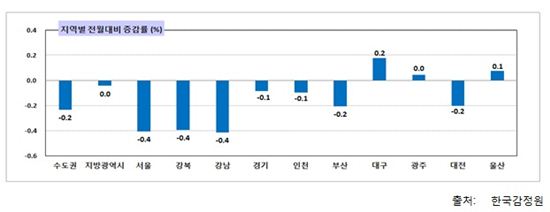 월세 뚝뚝 떨어진다는데…대구·울산만 오르는 이유