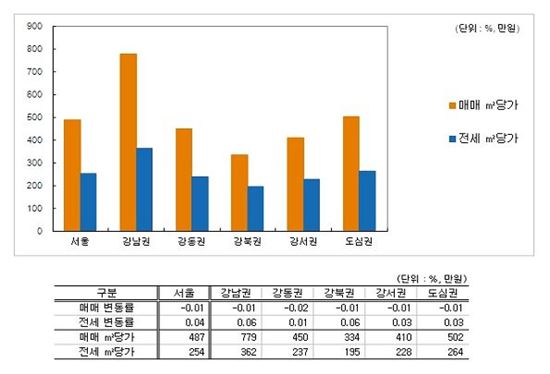 7월 5주 서울 매매가·전세가 변동률 (자료제공 : 부동산써브)