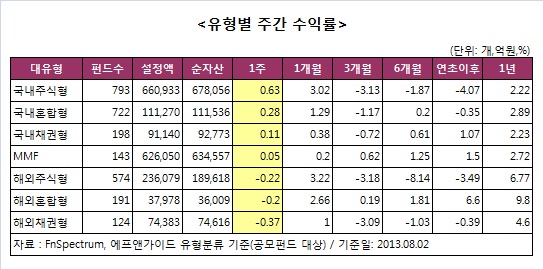 [주간펀드]'국내+, 해외-'.. 5주만에 엇갈린 성적