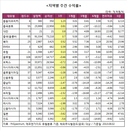 [주간펀드]'국내+, 해외-'.. 5주만에 엇갈린 성적