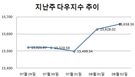 [주간뉴욕전망] 양적완화 불안감 축소 vs 사상최고 부담 