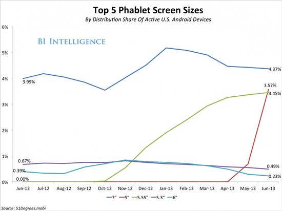 "美 소비자들, '더 큰' 스마트폰 화면 선호한다"