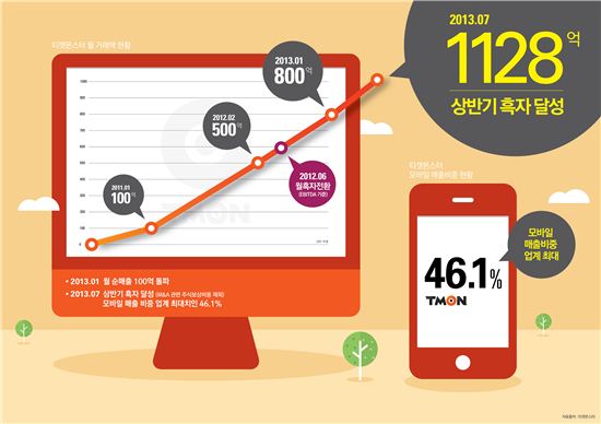 티몬 상반기 첫 흑자달성…7월 매출 1000억 돌파