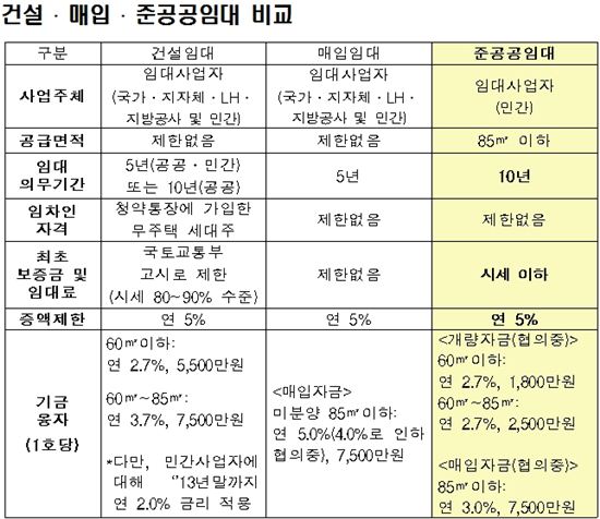국토부, 민간임대주택 공급 활성화 추진