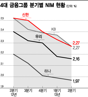 '님(NIM)'은 갔습니다…4대금융, 또 곤두박질