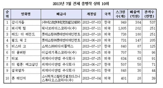 7월 한국영화 점유율 4개월 연속 50% 미만