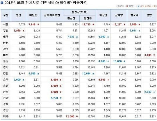 ▲ 전국 외식비 비교(출처 : 안전행정부 홈페이지)