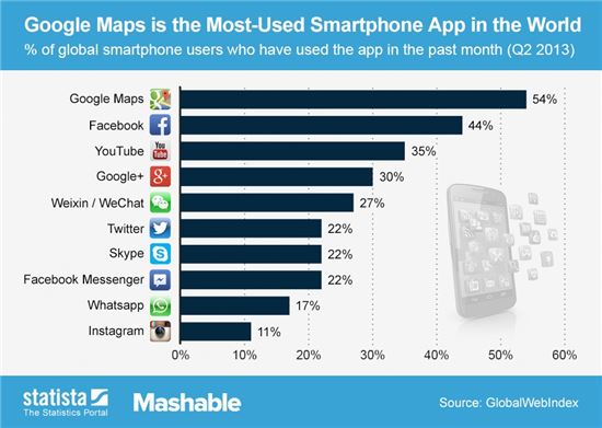 세계에서 가장 많이 쓰이는 앱은 '구글 지도'