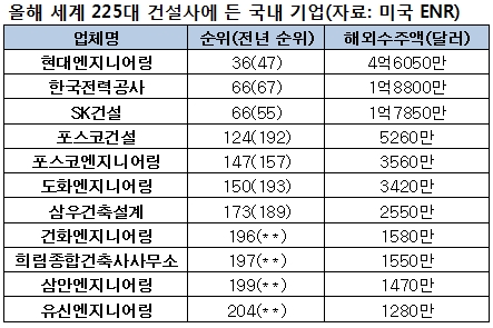 한국 엔지니어링업계, '약진!'