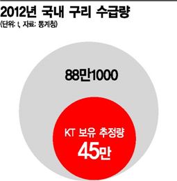 구리값 하락에 KT 속타는 까닭