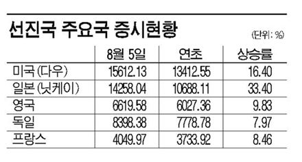 발빼는 신흥국펀드, 대세는 선진국펀드
