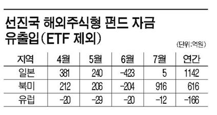 발빼는 신흥국펀드, 대세는 선진국펀드