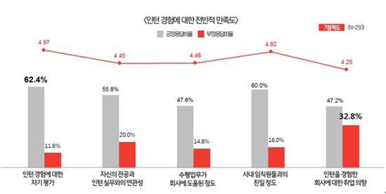 인턴 3명 중 1명, “이 직장 절대 안다닌다”