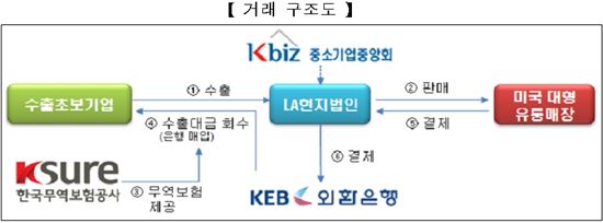 무보-중기중앙회-외환銀, 세 기관이 만난 이유