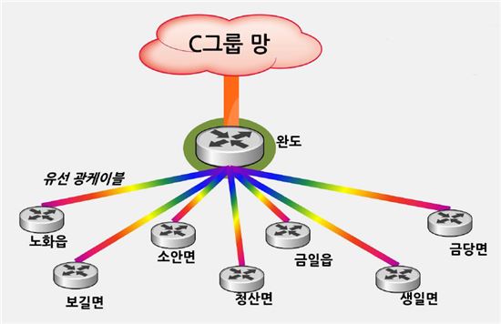 완도군, 광통신 기반 인터넷 행정전화서비스 실시