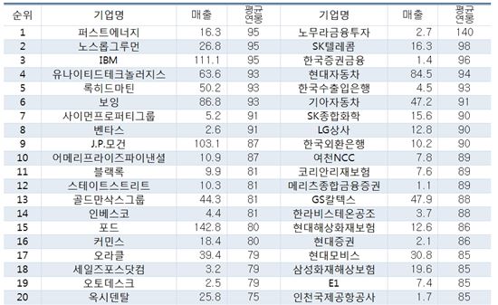 억 소리나는 韓 대기업 연봉…美보다 평균 600만원 높아
