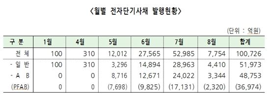 전자단기사채 누적 발행액 10조원 돌파