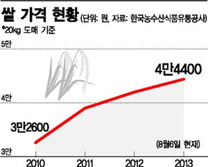 치솟는 쌀·잡곡값…"밥솥이 운다"