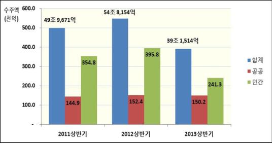 건설사, 아예 해외지사로 중심이동