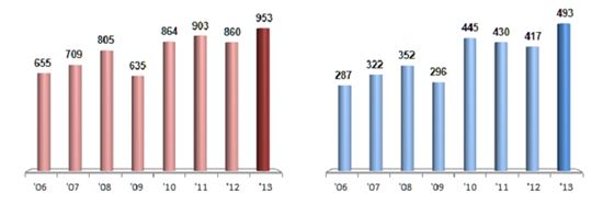 ▲7월 누적 기준 IT수출 추이(왼쪽), 7월 누적 기준 IT수지 추이 (단위: 억달러)

