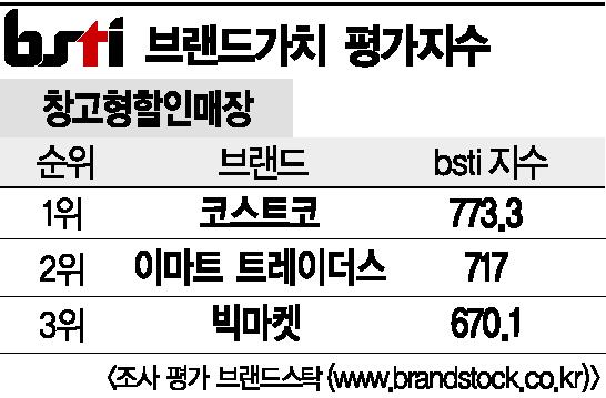 [그래픽뉴스]코스트코, 창고형할인매장 브랜드 1위 