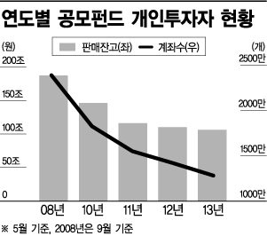 펀드시장 개미 실종