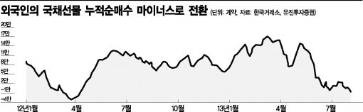 "금리 오른다, 팔자" 外人 국채선물 엑소더스