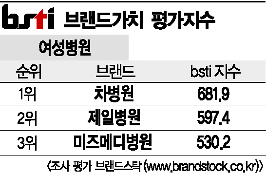 [그래픽뉴스]차병원, 여성병원 브랜드 1위 