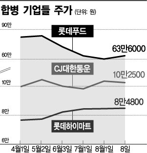 합병 시너지 효과? "인내심이 필요해"